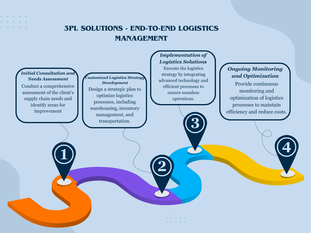 /media/SEO/3PL_Solutions_-_End-to-End_Logistics_Management_1.png